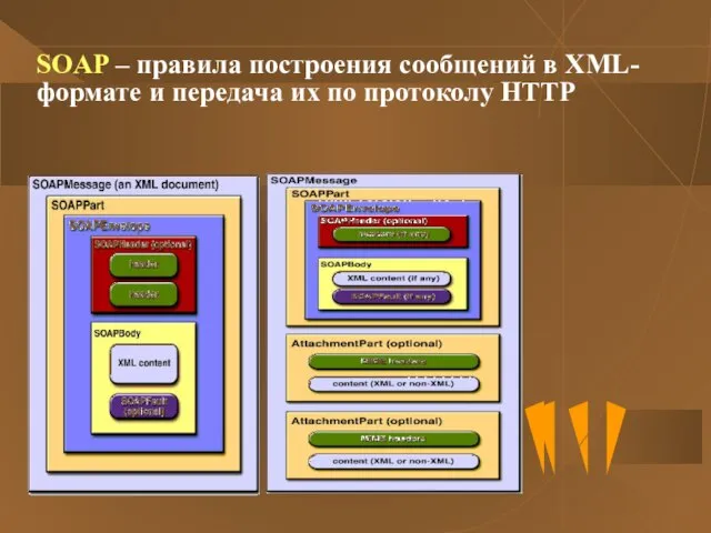 SOAP – правила построения сообщений в XML-формате и передача их по протоколу