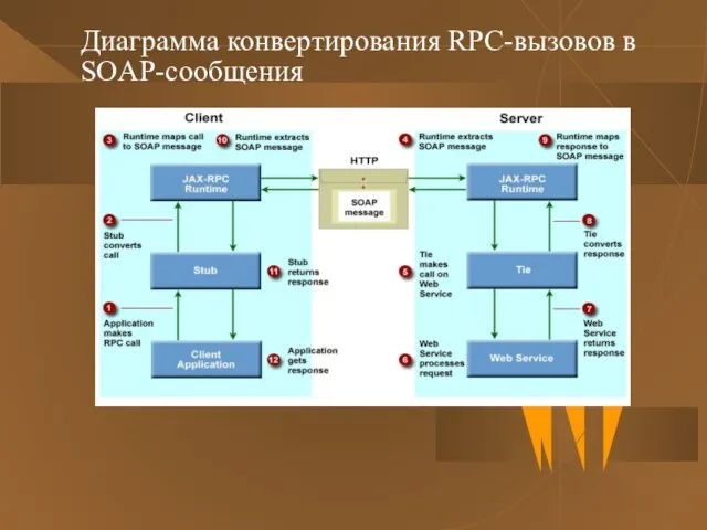 Диаграмма конвертирования RPC-вызовов в SOAP-сообщения