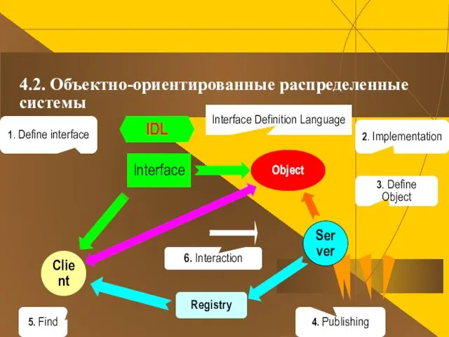 4.2. Объектно-ориентированные распределенные системы Client Server Registry Object Interface IDL 1. Define