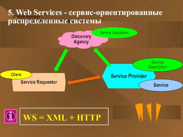 5. Web Services - сервис-ориентированные распределенные системы Discovery Agency Service Description Service