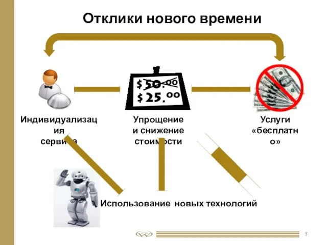 Отклики нового времени Индивидуализация сервиса Использование новых технологий Упрощение и снижение стоимости Услуги «бесплатно»