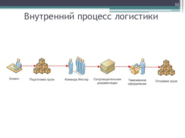 Внутренний процесс логистики