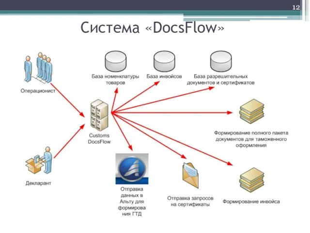 Система «DocsFlow»