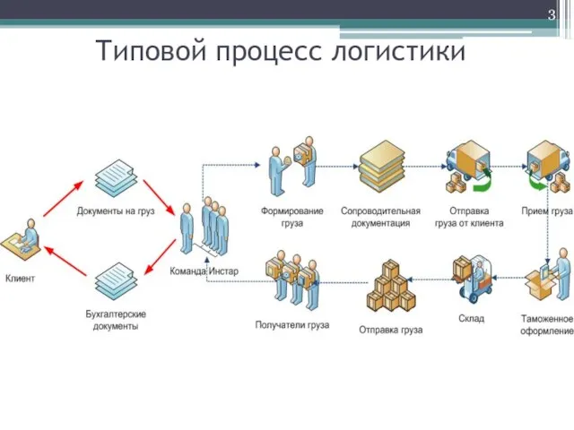 Типовой процесс логистики