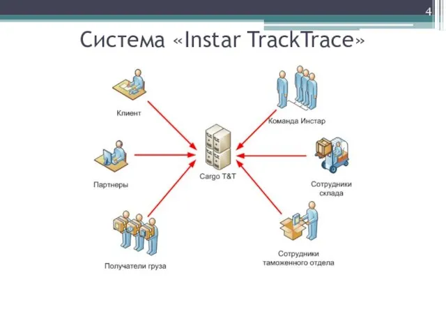 Система «Instar TrackTrace»