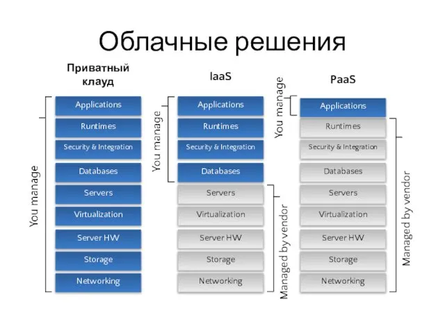 Облачные решения Приватный клауд IaaS PaaS Storage Server HW Networking Servers Databases