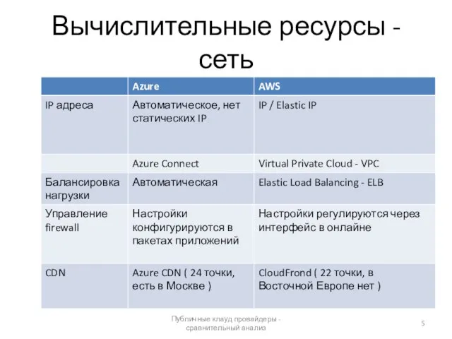 Вычислительные ресурсы - сеть Публичные клауд провайдеры - сравнительный анализ