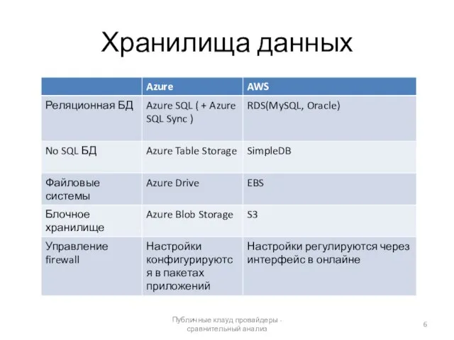 Хранилища данных Публичные клауд провайдеры - сравнительный анализ