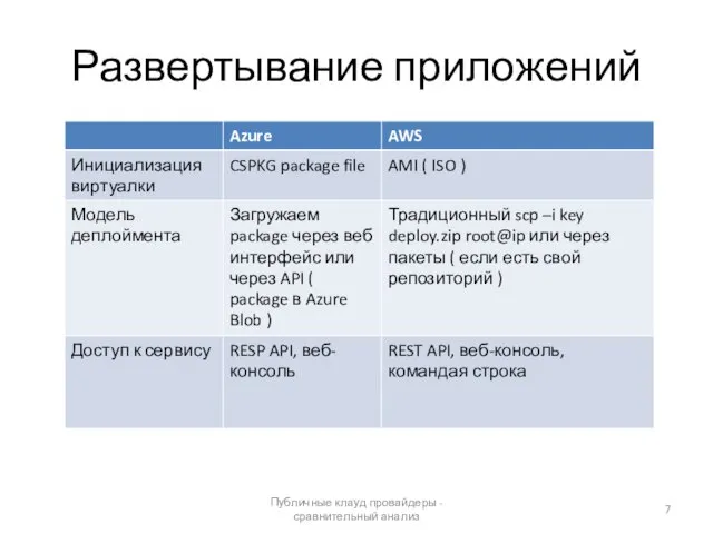 Развертывание приложений Публичные клауд провайдеры - сравнительный анализ