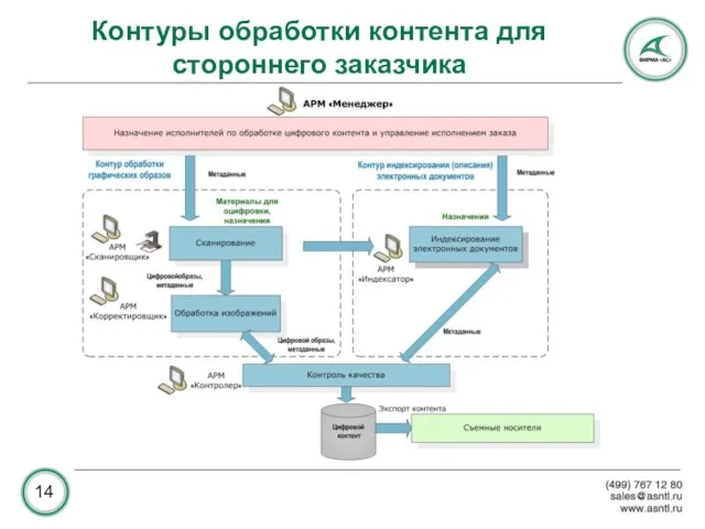 Контуры обработки контента для стороннего заказчика