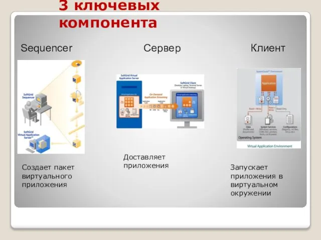 Сервер Клиент Создает пакет виртуального приложения Доставляет приложения Запускает приложения в виртуальном