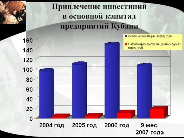 Привлечение инвестиций в основной капитал предприятий Кубани