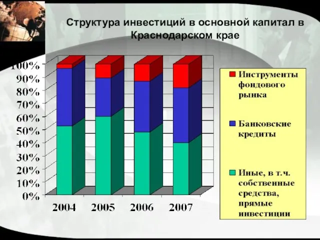 Структура инвестиций в основной капитал в Краснодарском крае