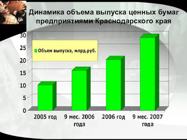 Динамика объема выпуска ценных бумаг предприятиями Краснодарского края