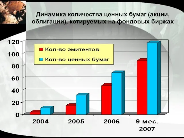 Динамика количества ценных бумаг (акции, облигации), котируемых на фондовых биржах