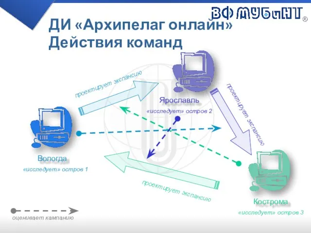 ДИ «Архипелаг онлайн» Действия команд «исследует» остров 1 «исследует» остров 2 «исследует» остров 3