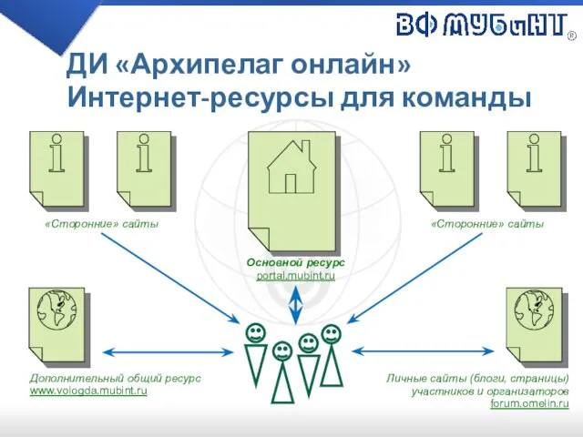ДИ «Архипелаг онлайн» Интернет-ресурсы для команды Основной ресурс portal.mubint.ru «Сторонние» сайты «Сторонние»