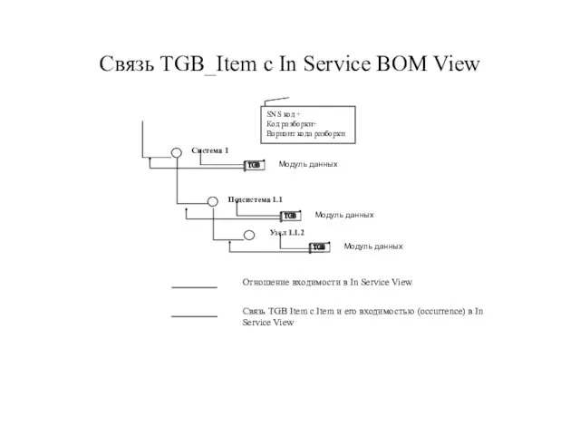 Связь TGB_Item с In Service BOM View Отношение входимости в In Service