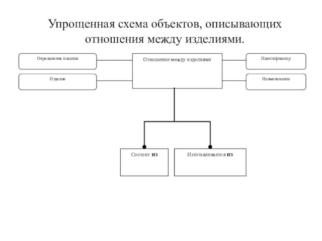 Упрощенная схема объектов, описывающих отношения между изделиями.