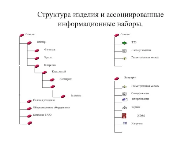 Структура изделия и ассоциированные информационные наборы.