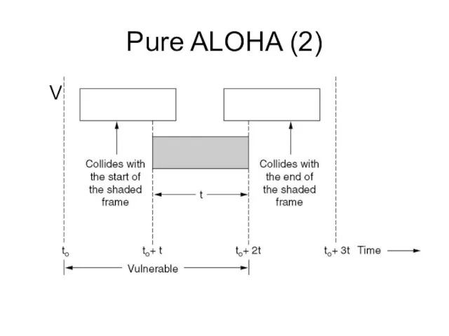 Pure ALOHA (2) Vulnerable period for the shaded frame.