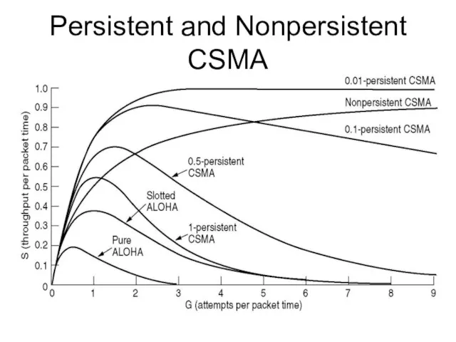 Persistent and Nonpersistent CSMA Comparison of the channel utilization versus load for various random access protocols.