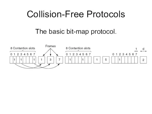 Collision-Free Protocols The basic bit-map protocol.