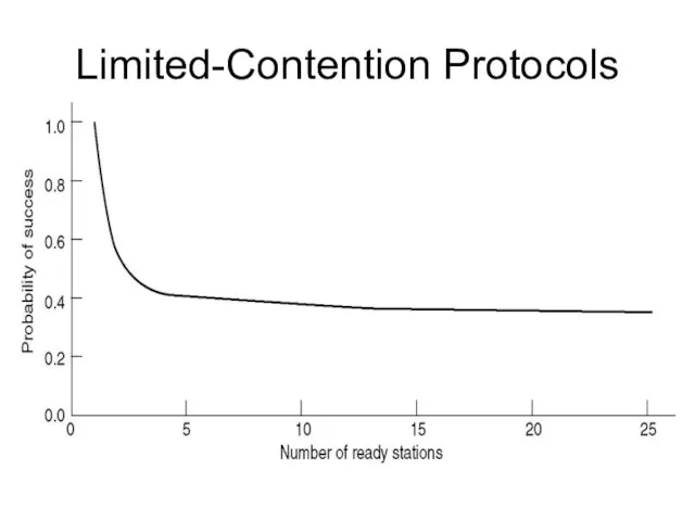Limited-Contention Protocols Acquisition probability for a symmetric contention channel.