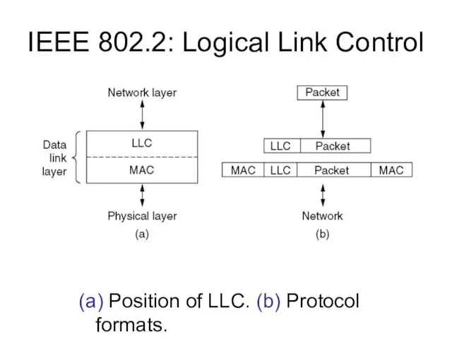 IEEE 802.2: Logical Link Control (a) Position of LLC. (b) Protocol formats.