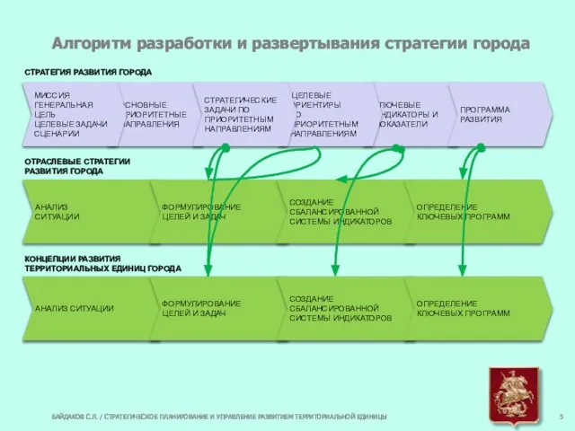 Алгоритм разработки и развертывания стратегии города СТРАТЕГИЯ РАЗВИТИЯ ГОРОДА ОТРАСЛЕВЫЕ СТРАТЕГИИ РАЗВИТИЯ