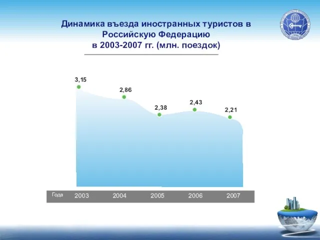 Динамика въезда иностранных туристов в Российскую Федерацию в 2003-2007 гг. (млн. поездок)