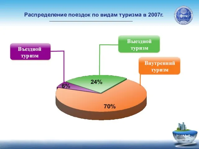 Распределение поездок по видам туризма в 2007г. Въездной туризм Выездной туризм Внутренний туризм