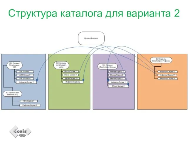 Структура каталога для варианта 2