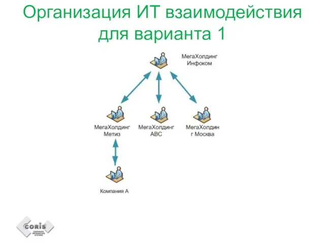 Организация ИТ взаимодействия для варианта 1