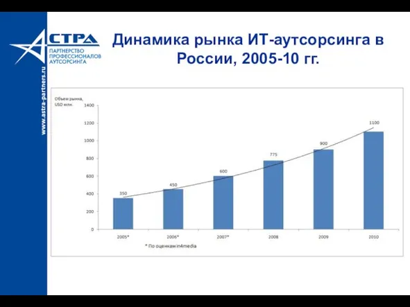 Динамика рынка ИТ-аутсорсинга в России, 2005-10 гг.