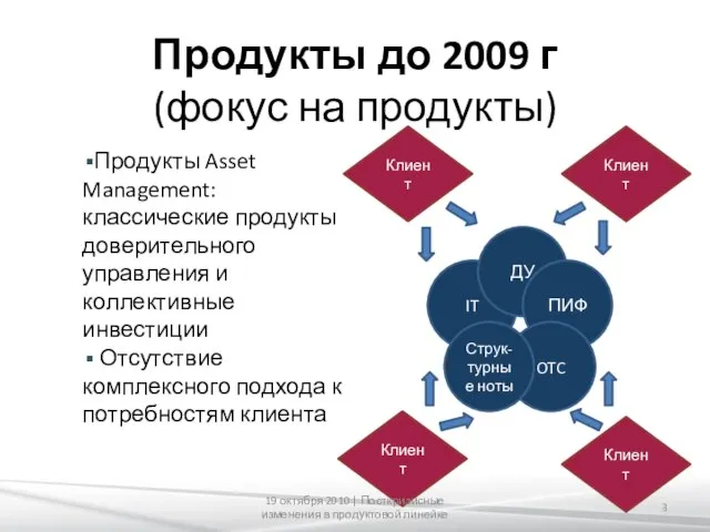 Продукты до 2009 г (фокус на продукты) Продукты Asset Management: классические продукты