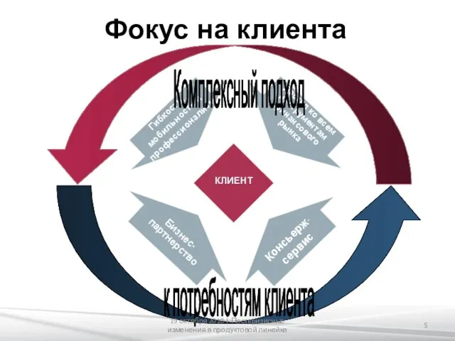 Гибкость, мобильность и профессионализм Доступ ко всем инструментам финансового рынка КЛИЕНТ Консьерж-