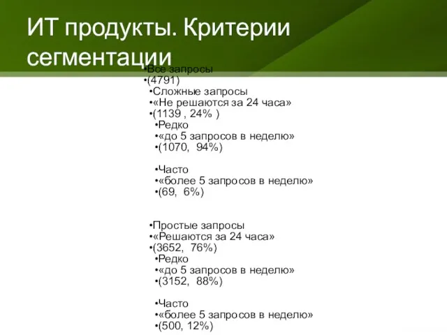 ИТ продукты. Критерии сегментации Все запросы (4791) Сложные запросы «Не решаются за