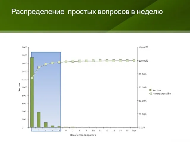 Распределение простых вопросов в неделю