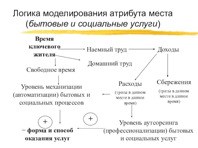 Логика моделирования атрибута места (бытовые и социальные услуги) Время ключевого жителя Свободное