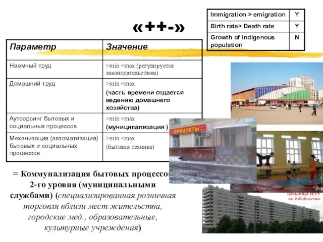 «++-» = Коммунализация бытовых процессов 2-го уровня (муниципальными службами) (специализированная розничная торговля