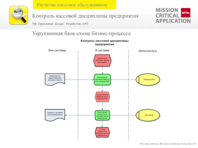 © Все права защищены, ЦФТ (Центр Финансовых Технологий), 2010 Укрупненная блок-схема бизнес-процесса