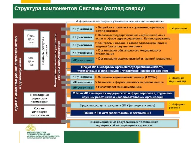 Структура компонентов Системы (взгляд сверху) ИР участника 3. Информи-рование 2. Оказание мед.