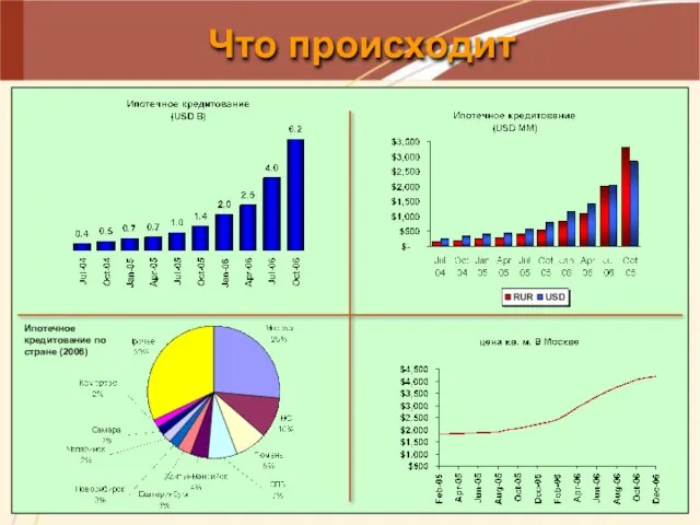 Что происходит Ипотечное кредитование по стране (2006)