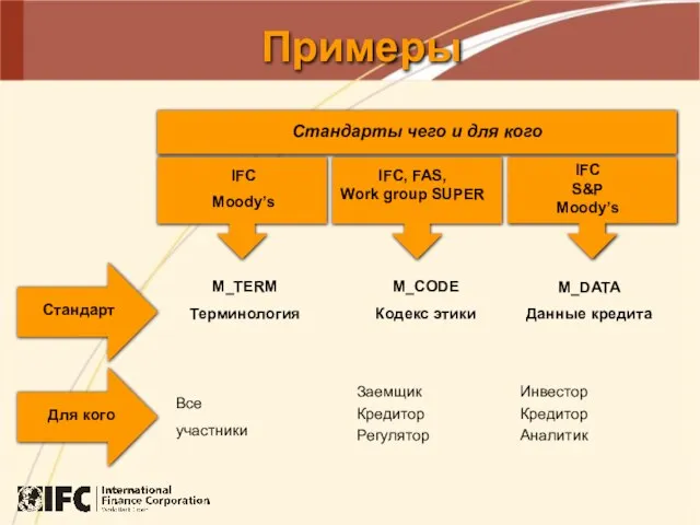 Примеры Стандарты чего и для кого IFC Moody’s IFC, FAS, Work group