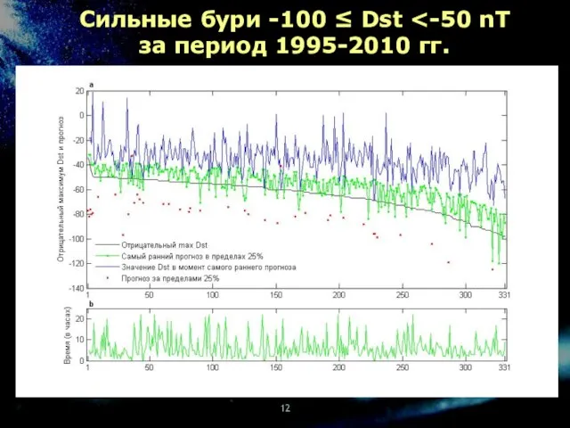 Сильные бури -100 ≤ Dst