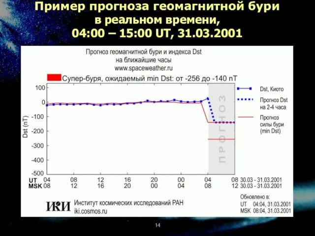 Пример прогноза геомагнитной бури в реальном времени, 04:00 – 15:00 UT, 31.03.2001