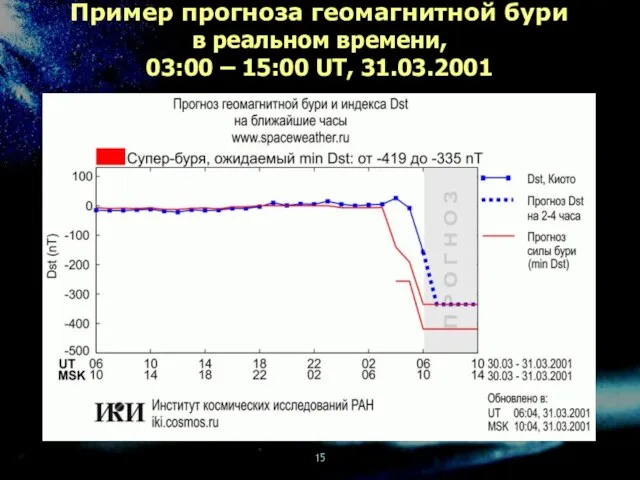 Пример прогноза геомагнитной бури в реальном времени, 03:00 – 15:00 UT, 31.03.2001