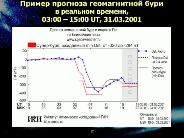 Пример прогноза геомагнитной бури в реальном времени, 03:00 – 15:00 UT, 31.03.2001