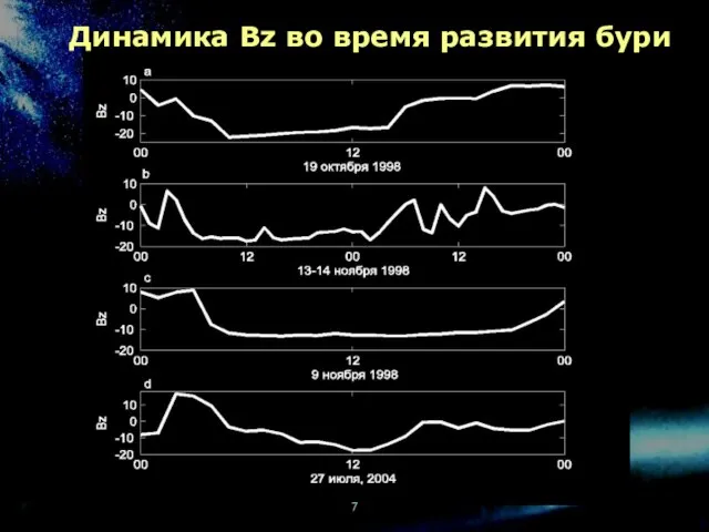 Динамика Bz во время развития бури